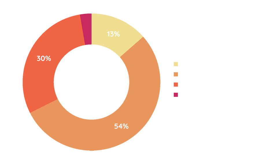 AGE BRACKET